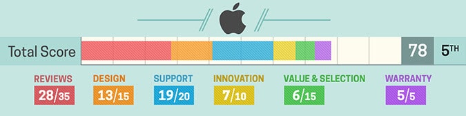 Avaliação notebook Apple