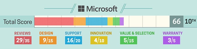 Avaliação notebook Microsoft